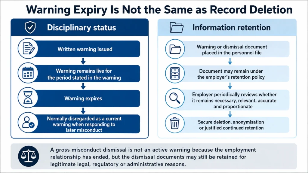 Expired Disciplinary Warning