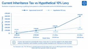 Inheritance tax and hypothetical 10% levy comparison graph