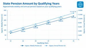State pension qualifying years